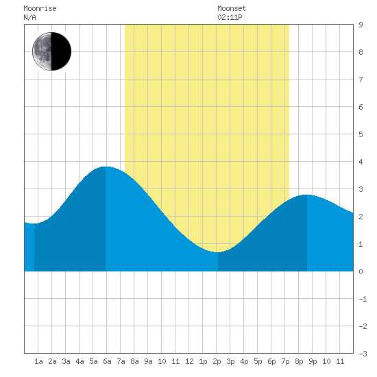 Florida Power tide chart for Tuesday, September 28, 2021