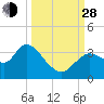 Florida Power tide chart for Tuesday, September 28, 2021