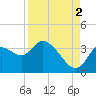 Florida Power tide chart for Thursday, September 2, 2021