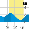 Florida Power tide chart for Thursday, September 30, 2021