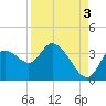 Florida Power tide chart for Friday, September 3, 2021