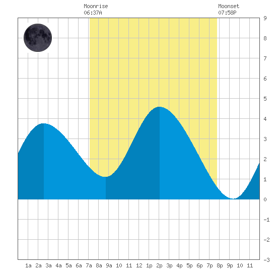 Florida Power tide chart for Monday, September 6, 2021
