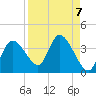 Florida Power tide chart for Tuesday, September 7, 2021