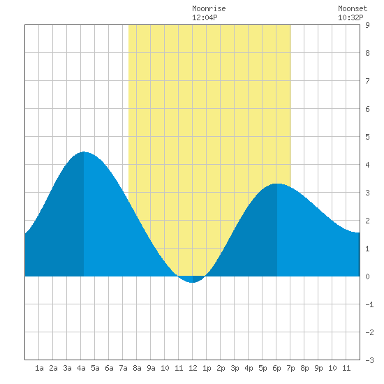 Florida Power tide chart for Sunday, October 10, 2021