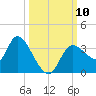 Florida Power tide chart for Sunday, October 10, 2021