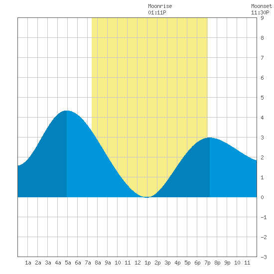 Florida Power tide chart for Monday, October 11, 2021