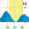 Florida Power tide chart for Monday, October 11, 2021