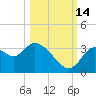 Florida Power tide chart for Thursday, October 14, 2021