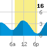 Florida Power tide chart for Saturday, October 16, 2021