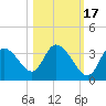 Florida Power tide chart for Sunday, October 17, 2021