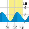 Florida Power tide chart for Tuesday, October 19, 2021