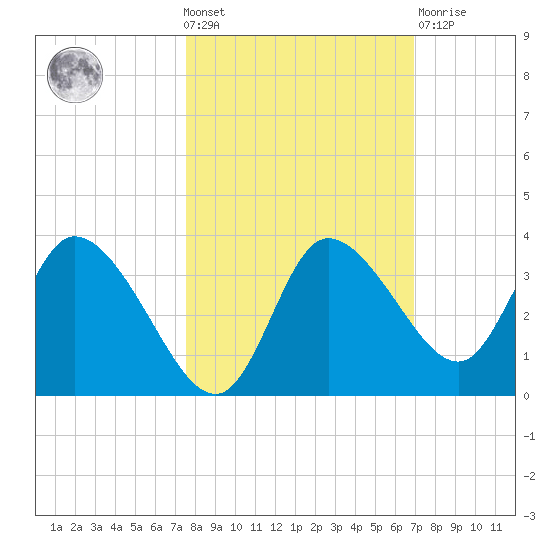 Florida Power tide chart for Wednesday, October 20, 2021