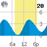 Florida Power tide chart for Wednesday, October 20, 2021