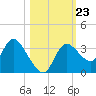 Florida Power tide chart for Saturday, October 23, 2021