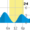 Florida Power tide chart for Sunday, October 24, 2021