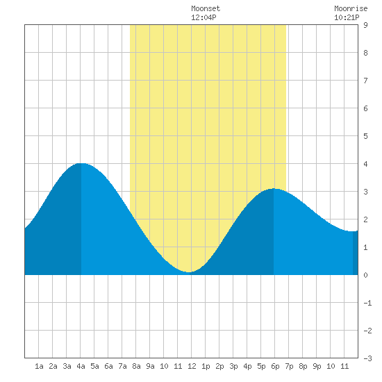 Florida Power tide chart for Monday, October 25, 2021