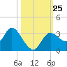 Florida Power tide chart for Monday, October 25, 2021
