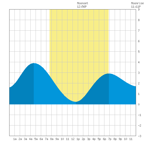 Florida Power tide chart for Tuesday, October 26, 2021