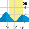 Florida Power tide chart for Tuesday, October 26, 2021