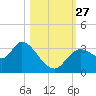 Florida Power tide chart for Wednesday, October 27, 2021