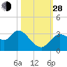 Florida Power tide chart for Thursday, October 28, 2021
