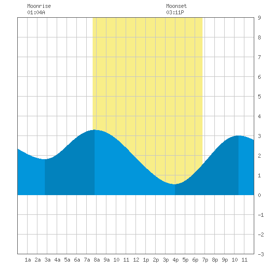 Florida Power tide chart for Friday, October 29, 2021