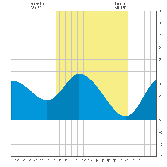 Florida Power tide chart for Saturday, October 2, 2021