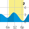 Florida Power tide chart for Saturday, October 2, 2021