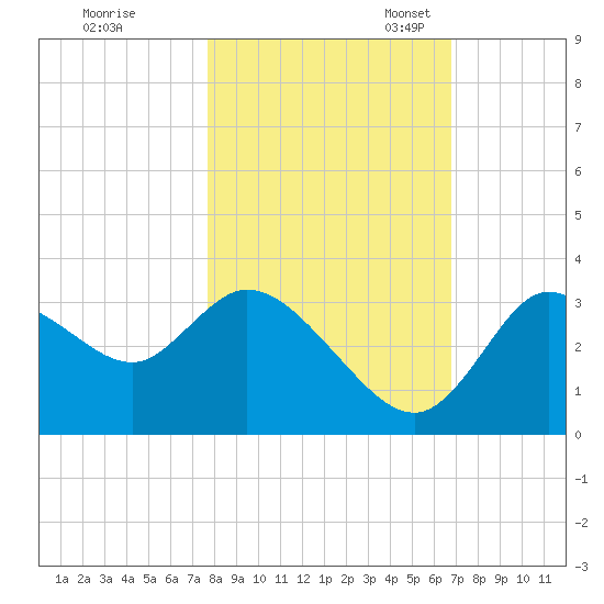 Florida Power tide chart for Saturday, October 30, 2021