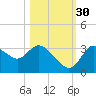 Florida Power tide chart for Saturday, October 30, 2021