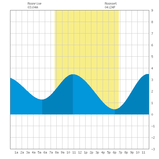 Florida Power tide chart for Sunday, October 31, 2021