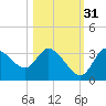 Florida Power tide chart for Sunday, October 31, 2021