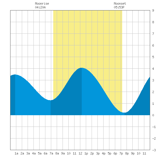Florida Power tide chart for Sunday, October 3, 2021