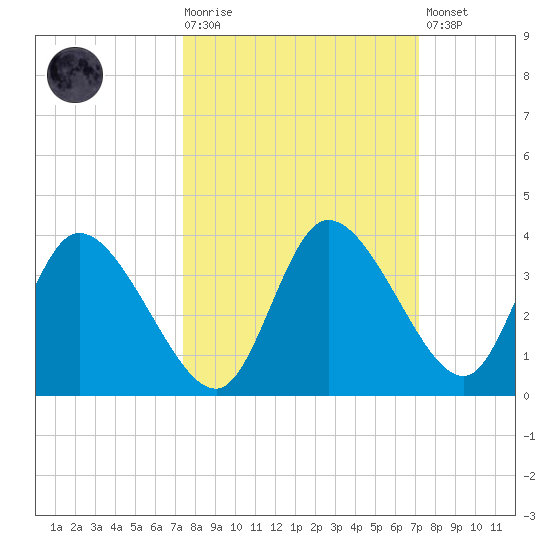 Florida Power tide chart for Wednesday, October 6, 2021