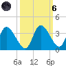 Florida Power tide chart for Wednesday, October 6, 2021