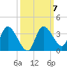 Florida Power tide chart for Thursday, October 7, 2021