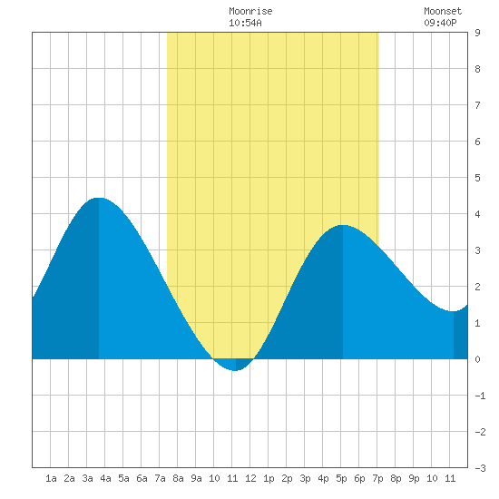 Florida Power tide chart for Saturday, October 9, 2021