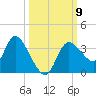 Florida Power tide chart for Saturday, October 9, 2021