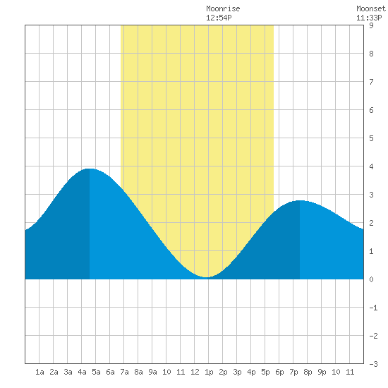 Florida Power tide chart for Wednesday, November 10, 2021