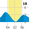 Florida Power tide chart for Wednesday, November 10, 2021