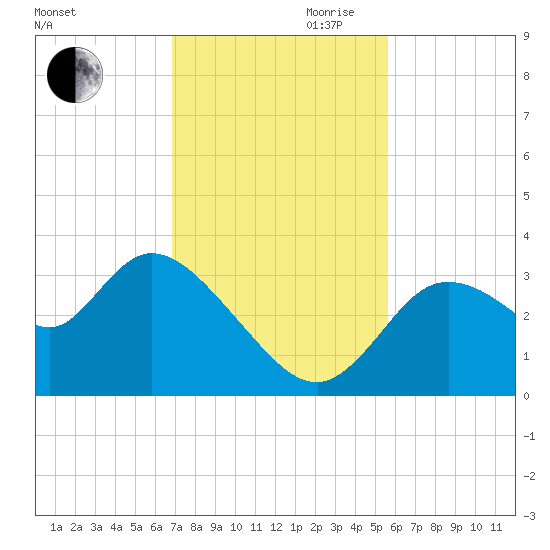 Florida Power tide chart for Thursday, November 11, 2021