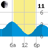 Florida Power tide chart for Thursday, November 11, 2021