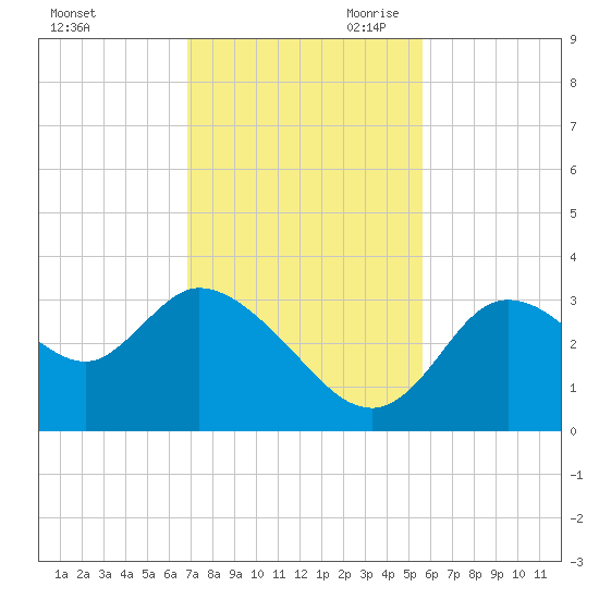 Florida Power tide chart for Friday, November 12, 2021