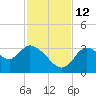 Florida Power tide chart for Friday, November 12, 2021