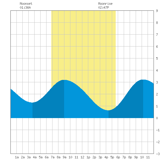Florida Power tide chart for Saturday, November 13, 2021