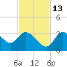 Florida Power tide chart for Saturday, November 13, 2021