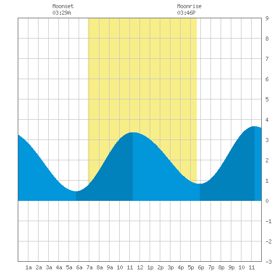 Florida Power tide chart for Monday, November 15, 2021