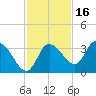 Florida Power tide chart for Tuesday, November 16, 2021