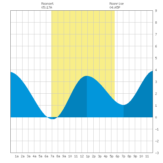 Florida Power tide chart for Wednesday, November 17, 2021