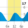 Florida Power tide chart for Wednesday, November 17, 2021